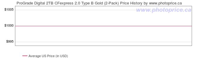 US Price History Graph for ProGrade Digital 2TB CFexpress 2.0 Type B Gold (2-Pack)