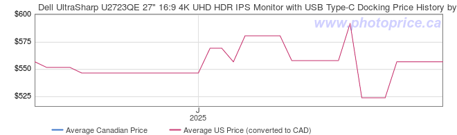 Price History Graph for Dell UltraSharp U2723QE 27