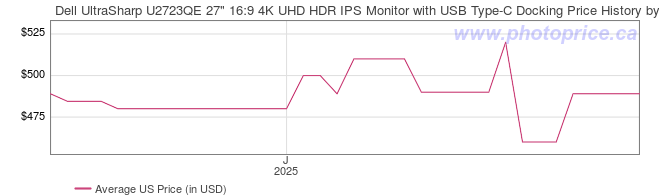 US Price History Graph for Dell UltraSharp U2723QE 27