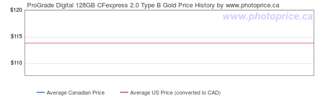 Price History Graph for ProGrade Digital 128GB CFexpress 2.0 Type B Gold