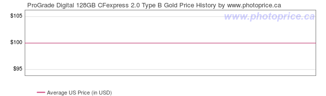 US Price History Graph for ProGrade Digital 128GB CFexpress 2.0 Type B Gold