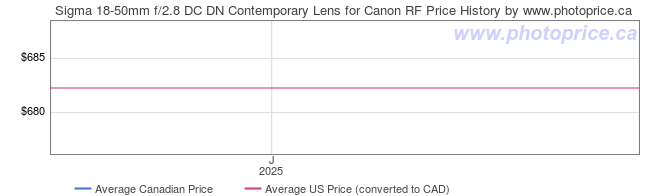 Price History Graph for Sigma 18-50mm f/2.8 DC DN Contemporary Lens for Canon RF