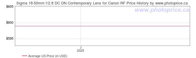 US Price History Graph for Sigma 18-50mm f/2.8 DC DN Contemporary Lens for Canon RF