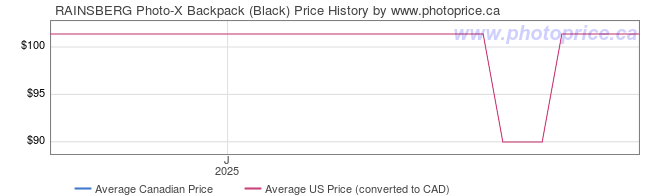 Price History Graph for RAINSBERG Photo-X Backpack (Black)