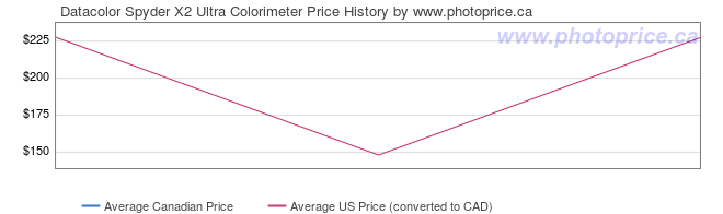 Price History Graph for Datacolor Spyder X2 Ultra Colorimeter