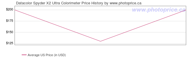 US Price History Graph for Datacolor Spyder X2 Ultra Colorimeter