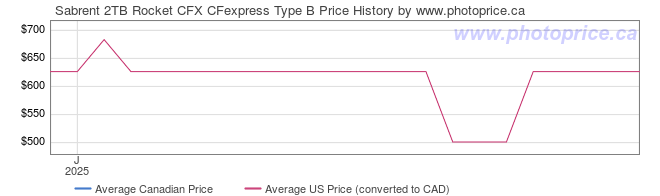 Price History Graph for Sabrent 2TB Rocket CFX CFexpress Type B