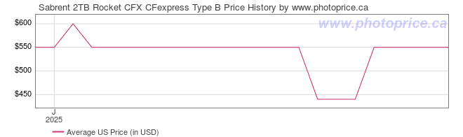 US Price History Graph for Sabrent 2TB Rocket CFX CFexpress Type B