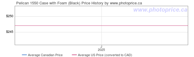 Price History Graph for Pelican 1550 Case with Foam (Black)