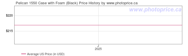 US Price History Graph for Pelican 1550 Case with Foam (Black)