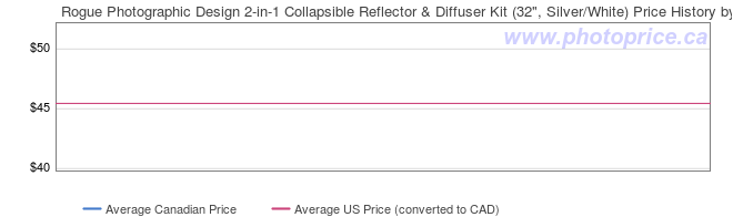 Price History Graph for Rogue Photographic Design 2-in-1 Collapsible Reflector & Diffuser Kit (32