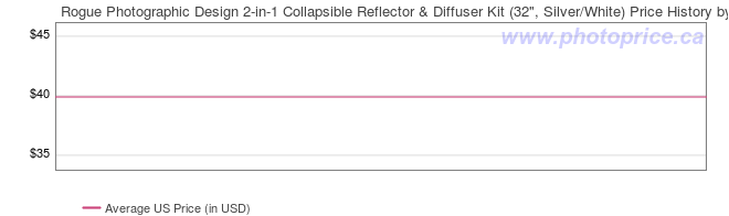 US Price History Graph for Rogue Photographic Design 2-in-1 Collapsible Reflector & Diffuser Kit (32