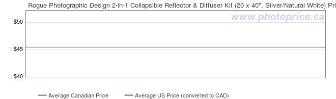 Price History Graph for Rogue Photographic Design 2-in-1 Collapsible Reflector & Diffuser Kit (20 x 40