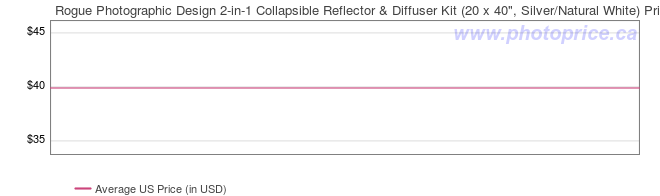 US Price History Graph for Rogue Photographic Design 2-in-1 Collapsible Reflector & Diffuser Kit (20 x 40
