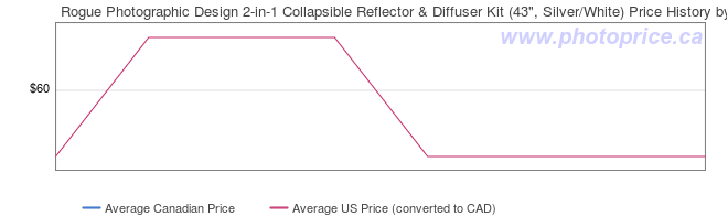 Price History Graph for Rogue Photographic Design 2-in-1 Collapsible Reflector & Diffuser Kit (43