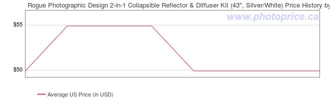 US Price History Graph for Rogue Photographic Design 2-in-1 Collapsible Reflector & Diffuser Kit (43