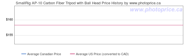 Price History Graph for SmallRig AP-10 Carbon Fiber Tripod with Ball Head