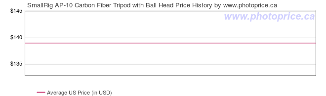 US Price History Graph for SmallRig AP-10 Carbon Fiber Tripod with Ball Head