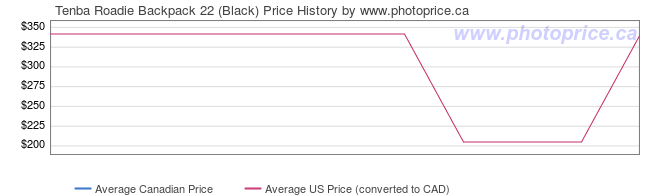 Price History Graph for Tenba Roadie Backpack 22 (Black)