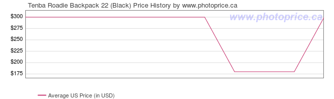 US Price History Graph for Tenba Roadie Backpack 22 (Black)