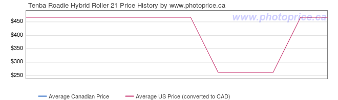 Price History Graph for Tenba Roadie Hybrid Roller 21