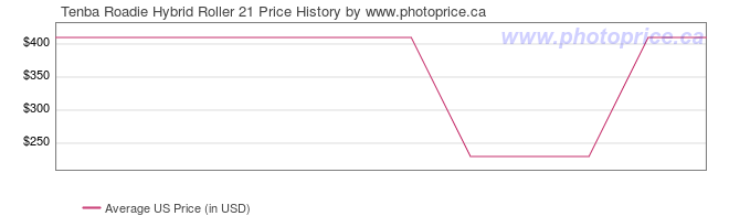 US Price History Graph for Tenba Roadie Hybrid Roller 21