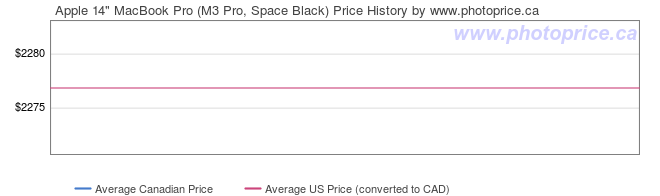 Price History Graph for Apple 14