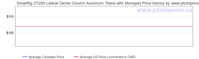 Price History Graph for SmallRig CT200 Lateral Center Column Aluminum Tripod with Monopod