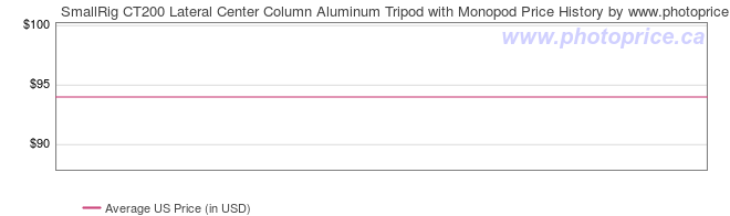 US Price History Graph for SmallRig CT200 Lateral Center Column Aluminum Tripod with Monopod