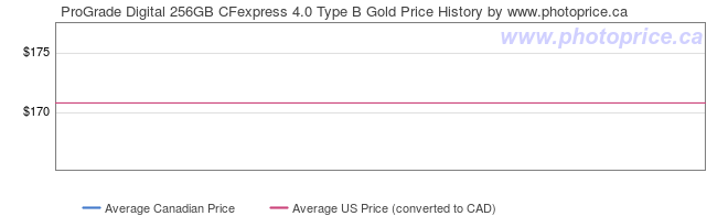 Price History Graph for ProGrade Digital 256GB CFexpress 4.0 Type B Gold