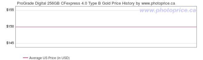 US Price History Graph for ProGrade Digital 256GB CFexpress 4.0 Type B Gold