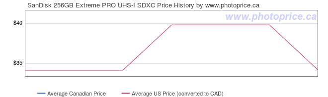 Price History Graph for SanDisk 256GB Extreme PRO UHS-I SDXC