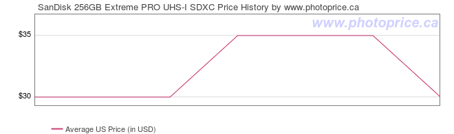 US Price History Graph for SanDisk 256GB Extreme PRO UHS-I SDXC