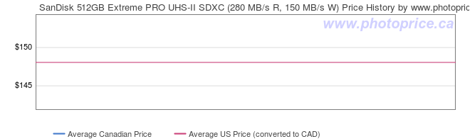 Price History Graph for SanDisk 512GB Extreme PRO UHS-II SDXC (280 MB/s R, 150 MB/s W)