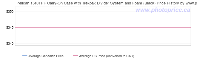 Price History Graph for Pelican 1510TPF Carry-On Case with Trekpak Divider System and Foam (Black)