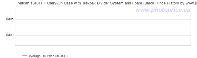 US Price History Graph for Pelican 1510TPF Carry-On Case with Trekpak Divider System and Foam (Black)