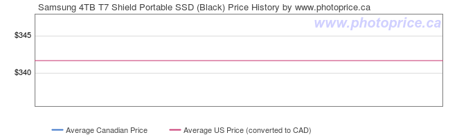 Price History Graph for Samsung 4TB T7 Shield Portable SSD (Black)