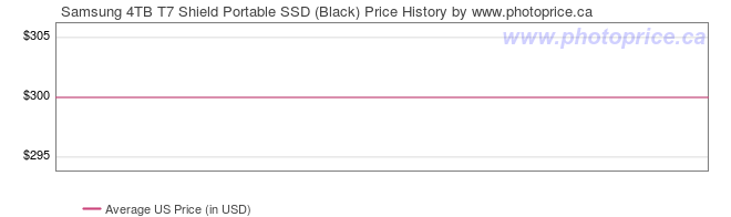 US Price History Graph for Samsung 4TB T7 Shield Portable SSD (Black)