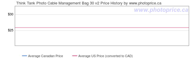 Price History Graph for Think Tank Photo Cable Management Bag 30 v2