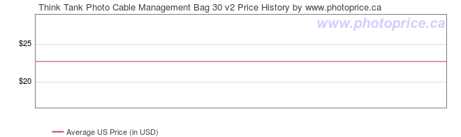 US Price History Graph for Think Tank Photo Cable Management Bag 30 v2