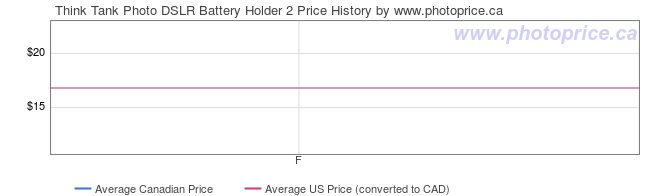 Price History Graph for Think Tank Photo DSLR Battery Holder 2