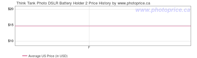 US Price History Graph for Think Tank Photo DSLR Battery Holder 2