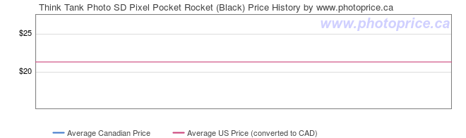 Price History Graph for Think Tank Photo SD Pixel Pocket Rocket (Black)