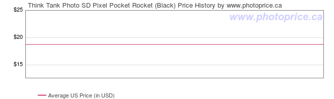 US Price History Graph for Think Tank Photo SD Pixel Pocket Rocket (Black)