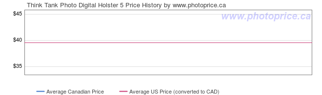 Price History Graph for Think Tank Photo Digital Holster 5