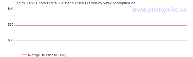 US Price History Graph for Think Tank Photo Digital Holster 5