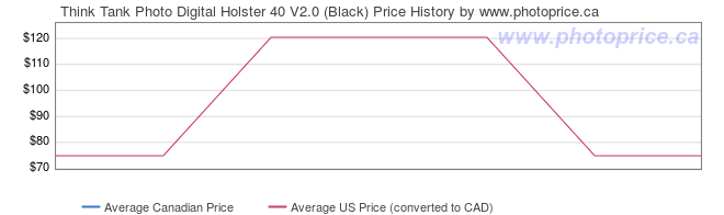 Price History Graph for Think Tank Photo Digital Holster 40 V2.0 (Black)