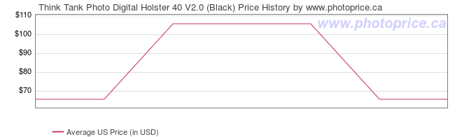 US Price History Graph for Think Tank Photo Digital Holster 40 V2.0 (Black)