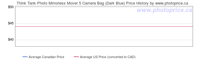 Price History Graph for Think Tank Photo Mirrorless Mover 5 Camera Bag (Dark Blue)