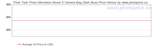 US Price History Graph for Think Tank Photo Mirrorless Mover 5 Camera Bag (Dark Blue)